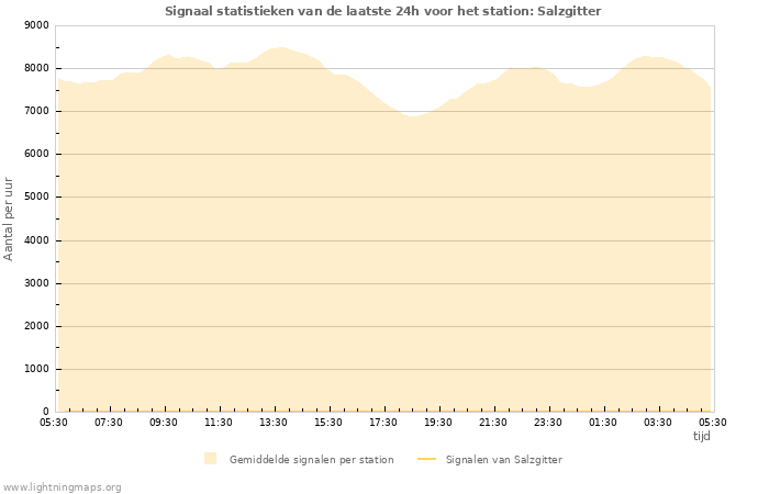 Grafieken: Signaal statistieken