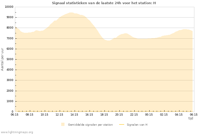 Grafieken: Signaal statistieken