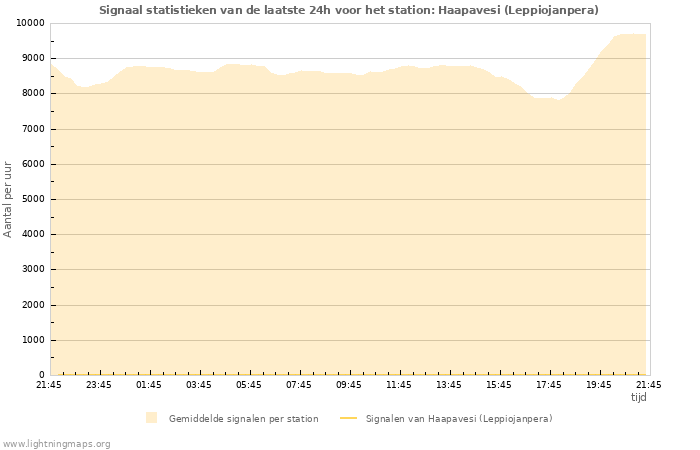 Grafieken: Signaal statistieken