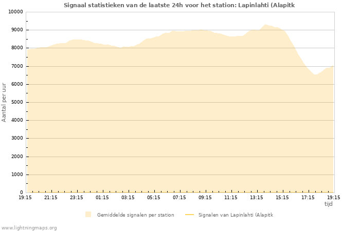 Grafieken: Signaal statistieken