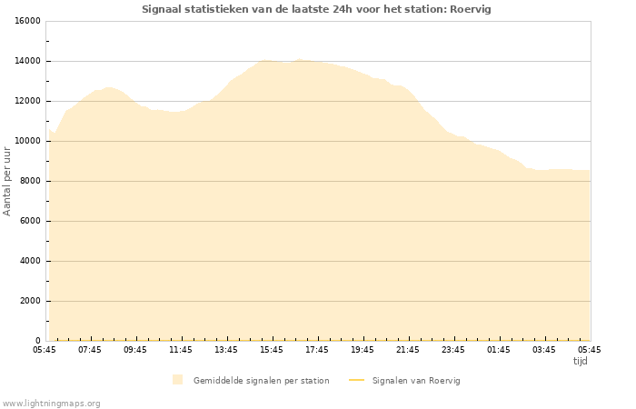 Grafieken: Signaal statistieken