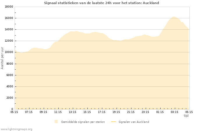 Grafieken: Signaal statistieken