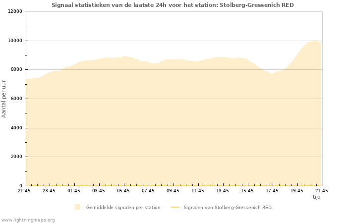 Grafieken: Signaal statistieken