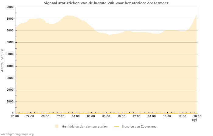 Grafieken: Signaal statistieken