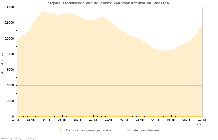 Grafieken: Signaal statistieken