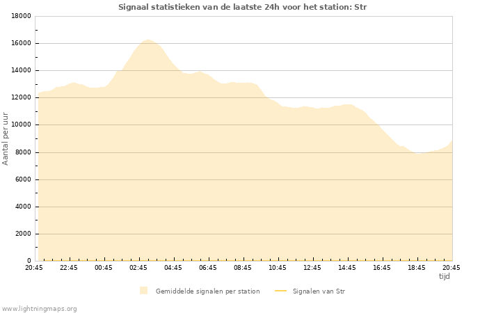 Grafieken: Signaal statistieken