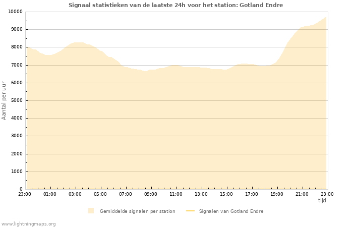 Grafieken: Signaal statistieken