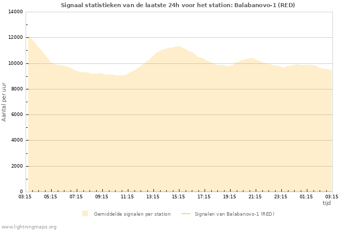 Grafieken: Signaal statistieken