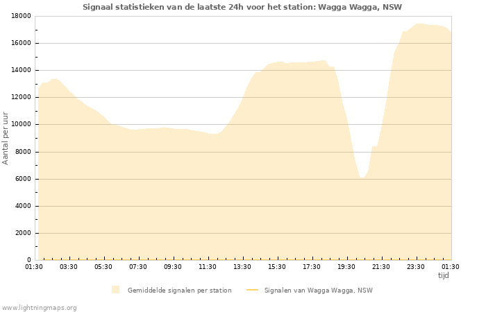 Grafieken: Signaal statistieken