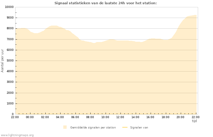 Grafieken: Signaal statistieken