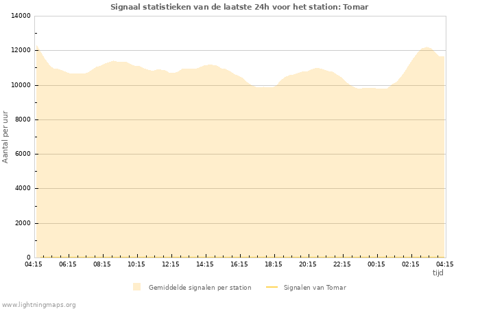 Grafieken: Signaal statistieken