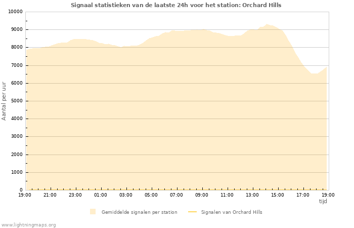 Grafieken: Signaal statistieken