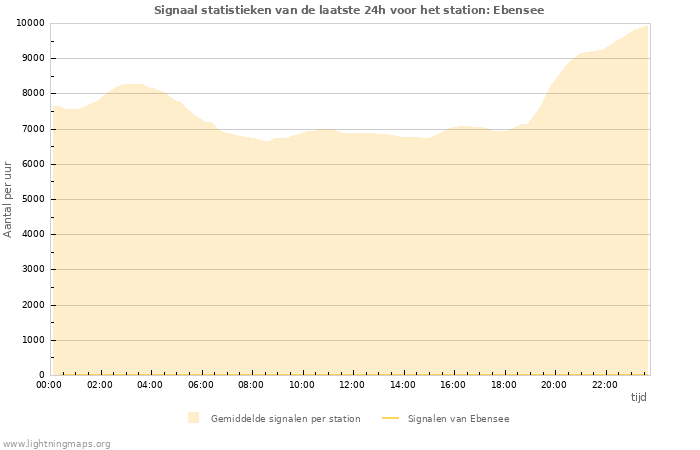 Grafieken: Signaal statistieken