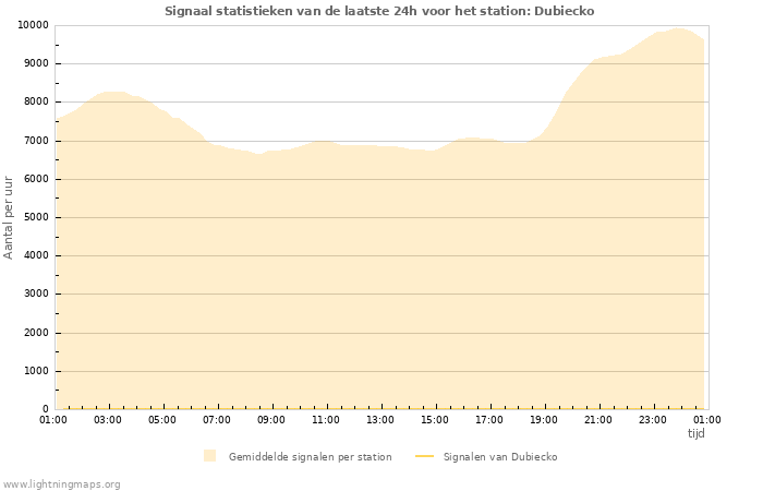 Grafieken: Signaal statistieken