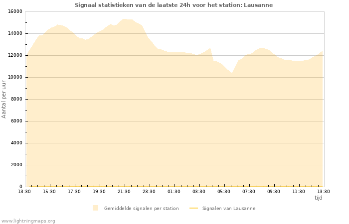 Grafieken: Signaal statistieken