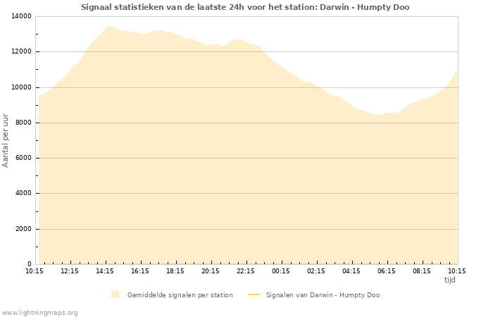 Grafieken: Signaal statistieken