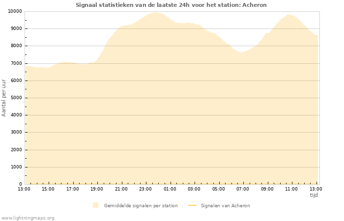 Grafieken: Signaal statistieken