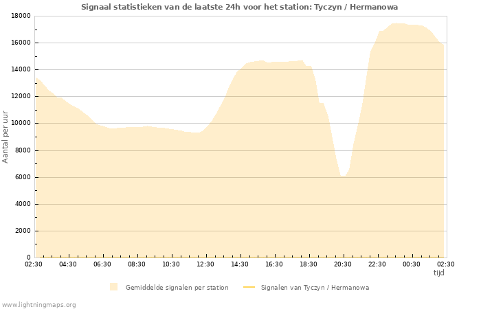 Grafieken: Signaal statistieken