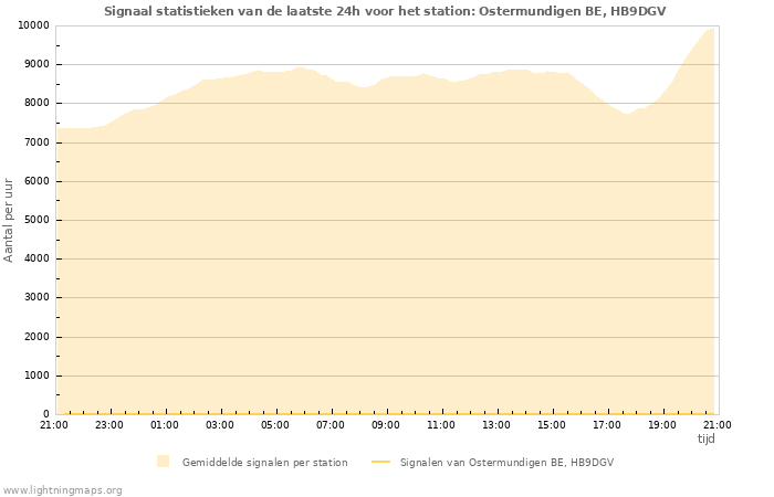 Grafieken: Signaal statistieken