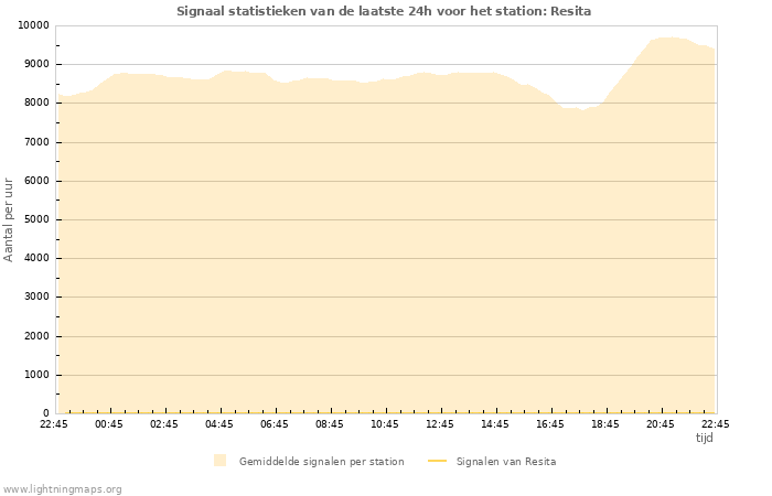 Grafieken: Signaal statistieken