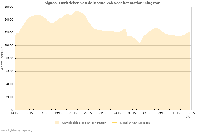 Grafieken: Signaal statistieken