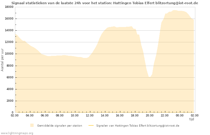 Grafieken: Signaal statistieken