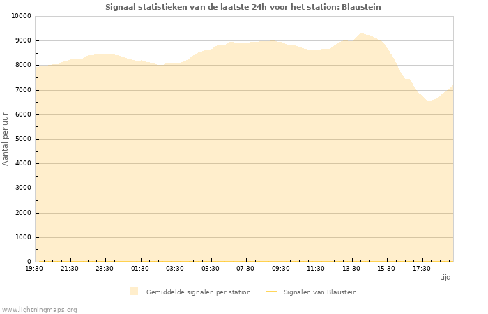 Grafieken: Signaal statistieken