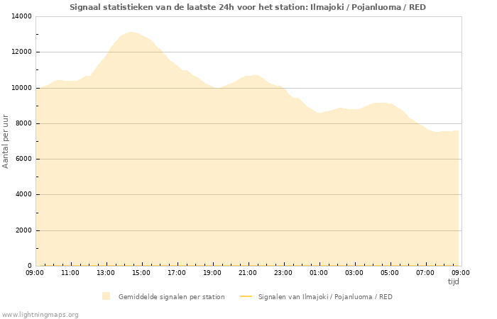 Grafieken: Signaal statistieken