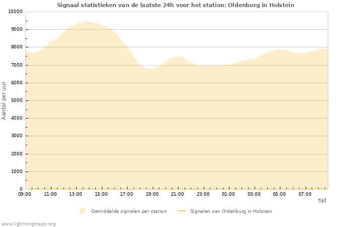 Grafieken: Signaal statistieken