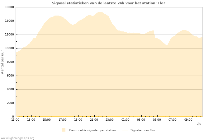 Grafieken: Signaal statistieken