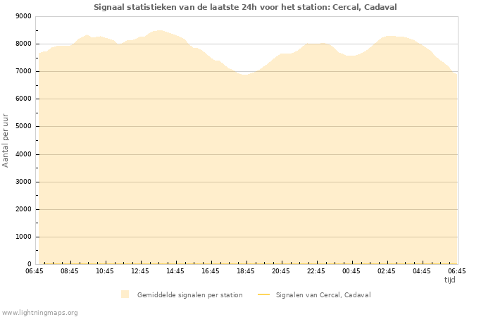 Grafieken: Signaal statistieken