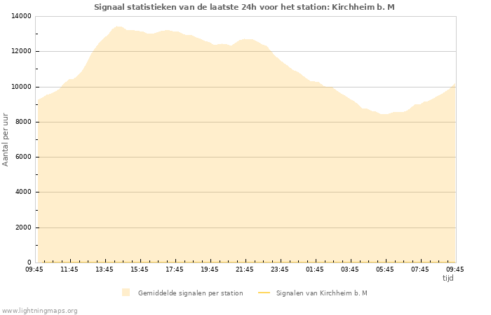 Grafieken: Signaal statistieken