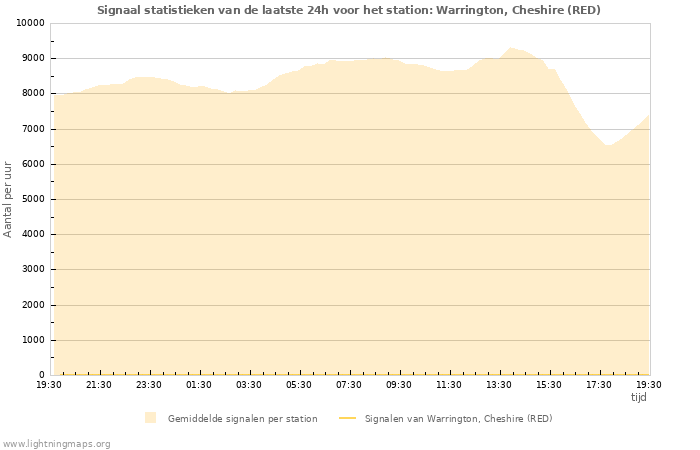 Grafieken: Signaal statistieken