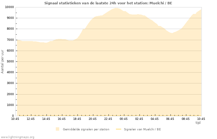 Grafieken: Signaal statistieken