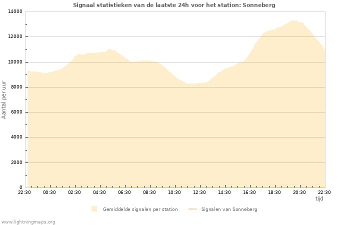 Grafieken: Signaal statistieken