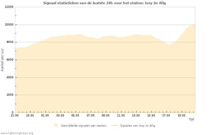 Grafieken: Signaal statistieken