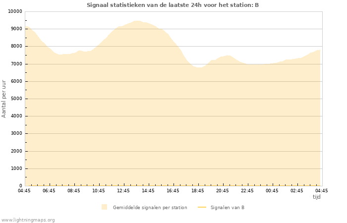 Grafieken: Signaal statistieken