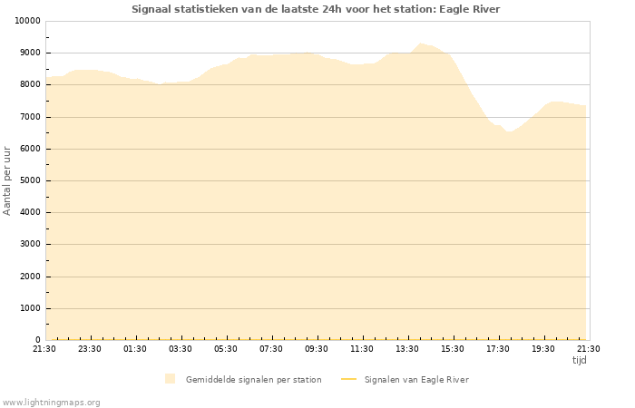 Grafieken: Signaal statistieken