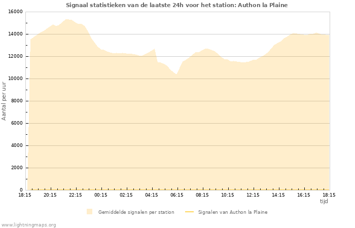 Grafieken: Signaal statistieken