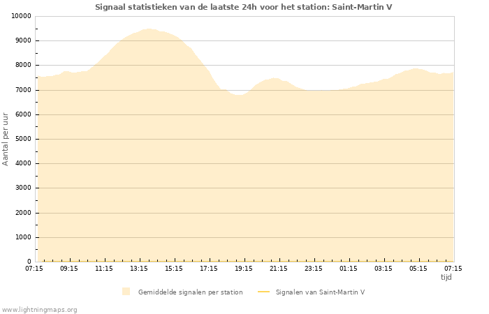 Grafieken: Signaal statistieken