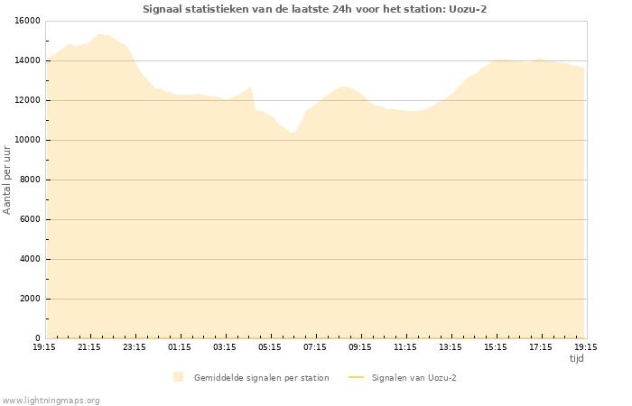 Grafieken: Signaal statistieken