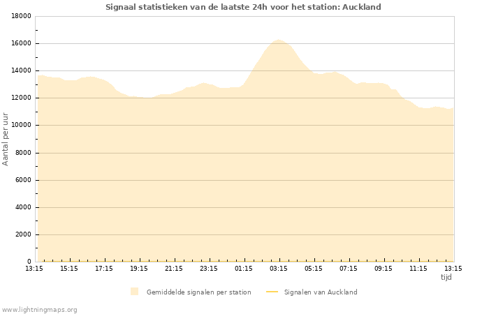 Grafieken: Signaal statistieken