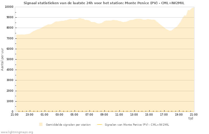 Grafieken: Signaal statistieken