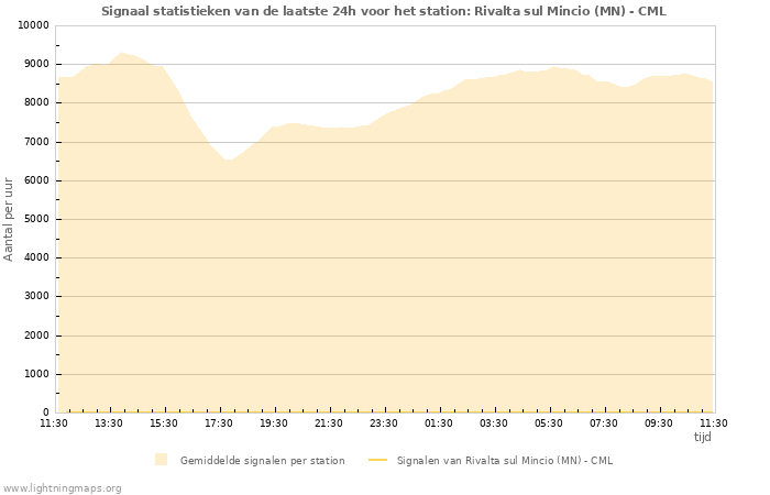 Grafieken: Signaal statistieken