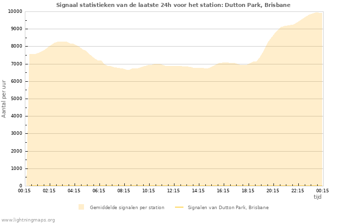 Grafieken: Signaal statistieken