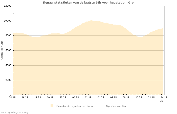 Grafieken: Signaal statistieken