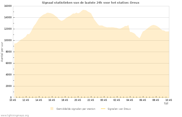 Grafieken: Signaal statistieken