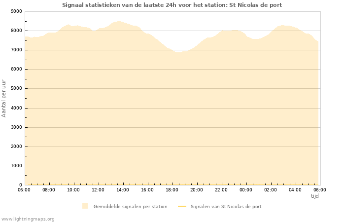 Grafieken: Signaal statistieken