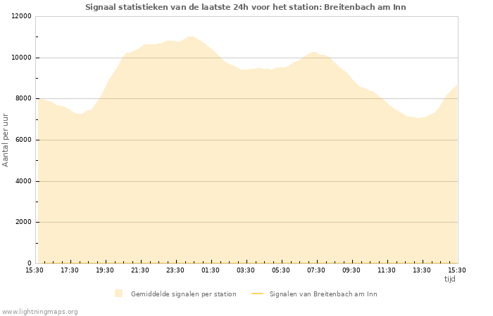 Grafieken: Signaal statistieken