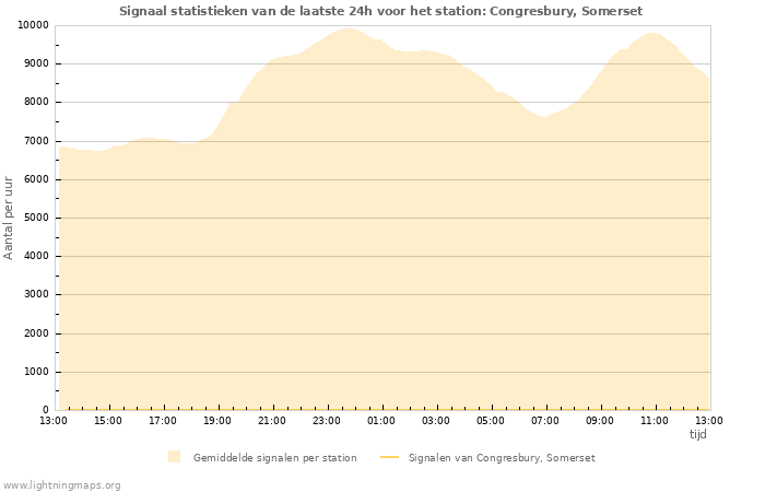 Grafieken: Signaal statistieken